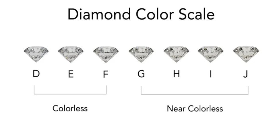 Diamond color scale: D, E and F are colorless; G, H, I and J are near colorless